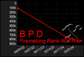 Total Graph of B P D