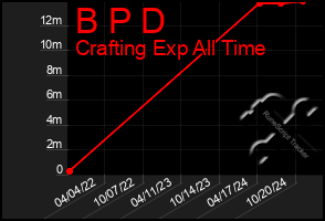 Total Graph of B P D