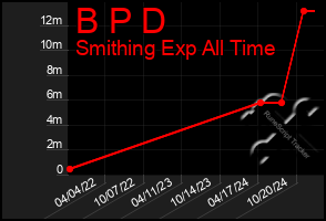 Total Graph of B P D