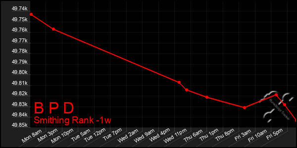 Last 7 Days Graph of B P D