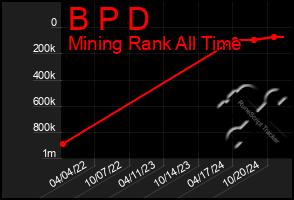 Total Graph of B P D