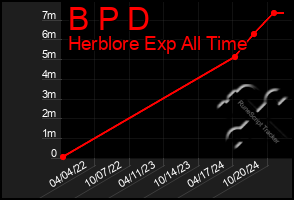 Total Graph of B P D