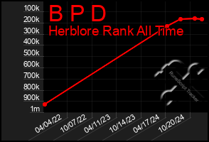 Total Graph of B P D