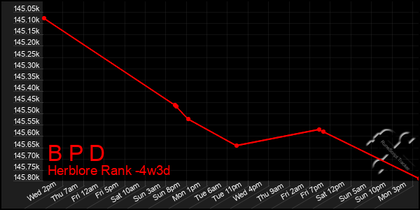 Last 31 Days Graph of B P D