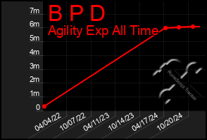 Total Graph of B P D