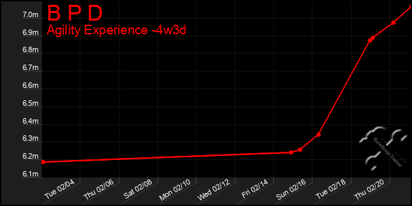 Last 31 Days Graph of B P D