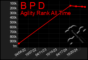 Total Graph of B P D