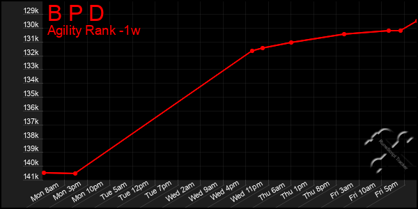 Last 7 Days Graph of B P D