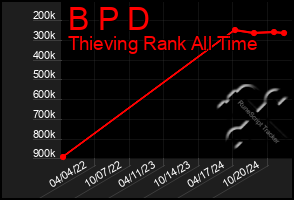 Total Graph of B P D