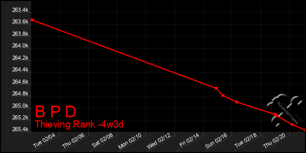 Last 31 Days Graph of B P D