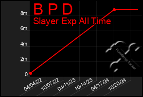 Total Graph of B P D