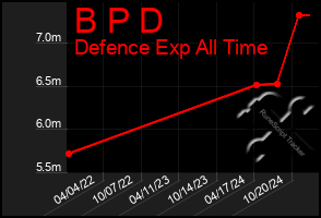 Total Graph of B P D