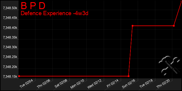 Last 31 Days Graph of B P D