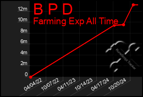 Total Graph of B P D