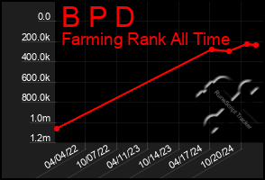 Total Graph of B P D