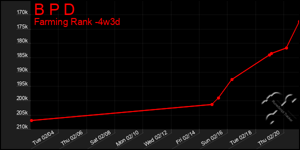 Last 31 Days Graph of B P D