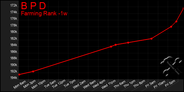 Last 7 Days Graph of B P D