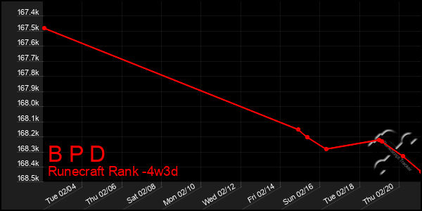 Last 31 Days Graph of B P D