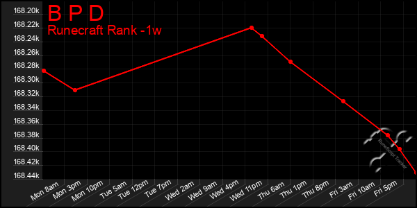 Last 7 Days Graph of B P D