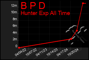 Total Graph of B P D