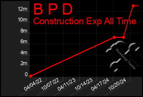 Total Graph of B P D