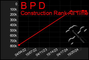 Total Graph of B P D