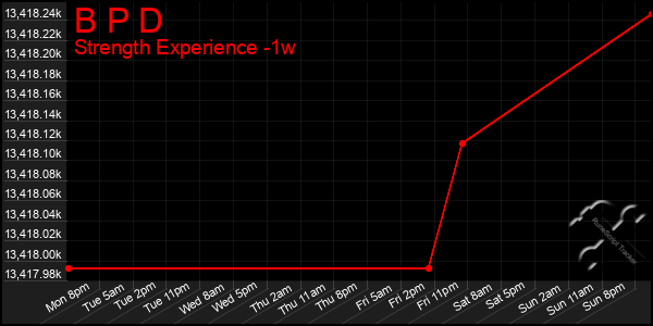 Last 7 Days Graph of B P D