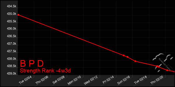 Last 31 Days Graph of B P D