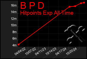 Total Graph of B P D