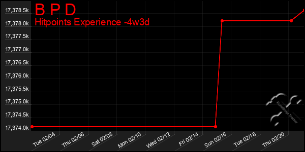 Last 31 Days Graph of B P D