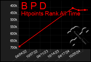 Total Graph of B P D