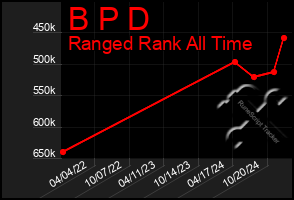 Total Graph of B P D