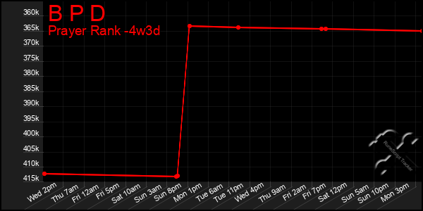 Last 31 Days Graph of B P D