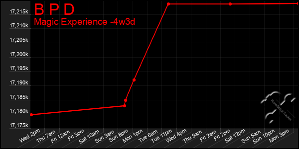 Last 31 Days Graph of B P D