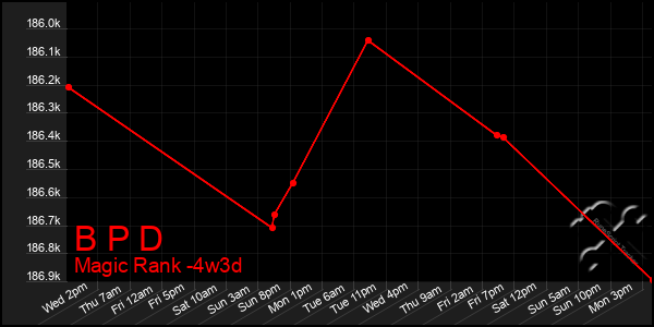 Last 31 Days Graph of B P D