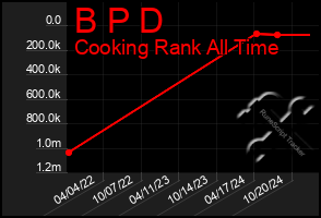 Total Graph of B P D