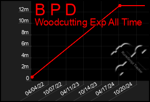 Total Graph of B P D