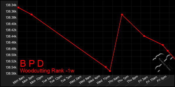 Last 7 Days Graph of B P D