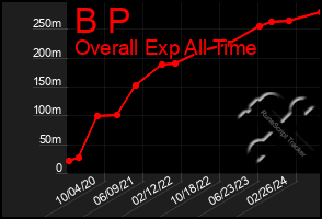 Total Graph of B P