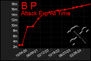 Total Graph of B P