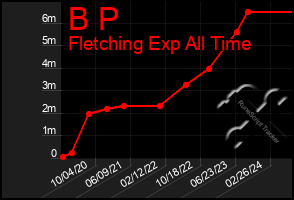 Total Graph of B P