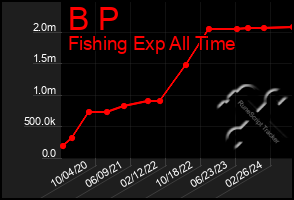 Total Graph of B P