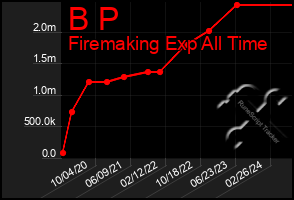 Total Graph of B P