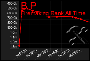 Total Graph of B P