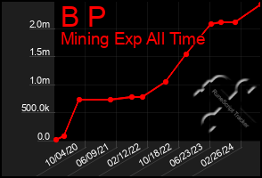 Total Graph of B P