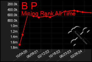 Total Graph of B P