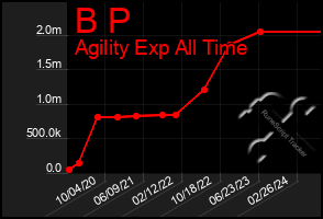 Total Graph of B P