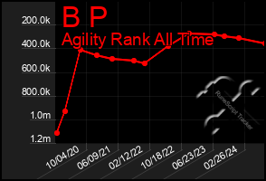 Total Graph of B P