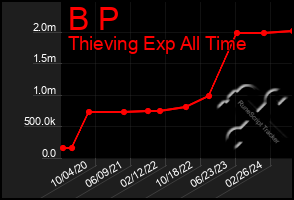 Total Graph of B P