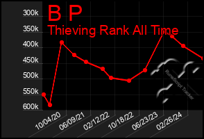 Total Graph of B P